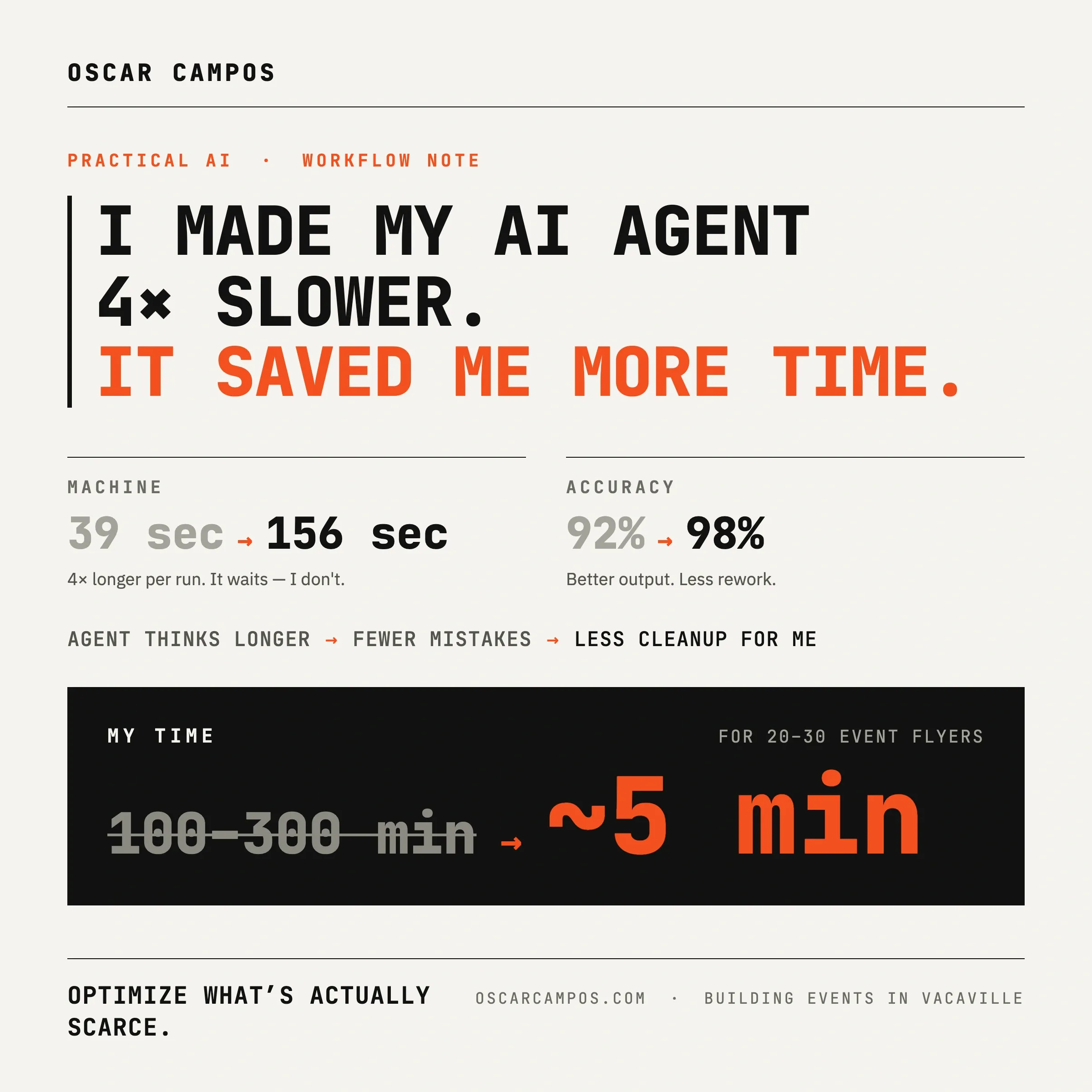 I made my AI agent 4x slower, and it saved me more time. The flyer processing workflow improved from 92% to 98% accuracy while reducing 100–300 minutes of manual work to about five minutes of human review.