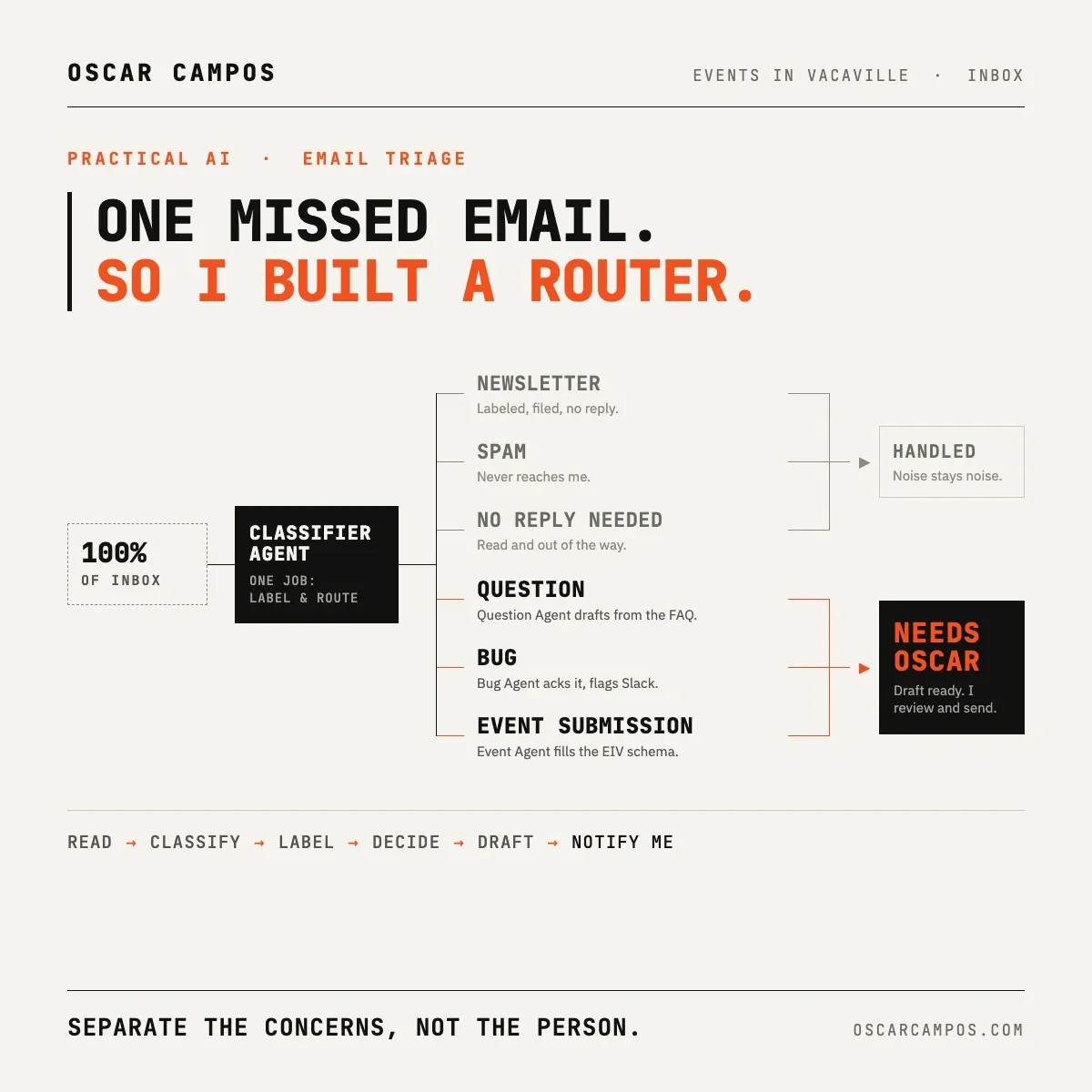Email routing: read, classify, prepare, notify, human decides.